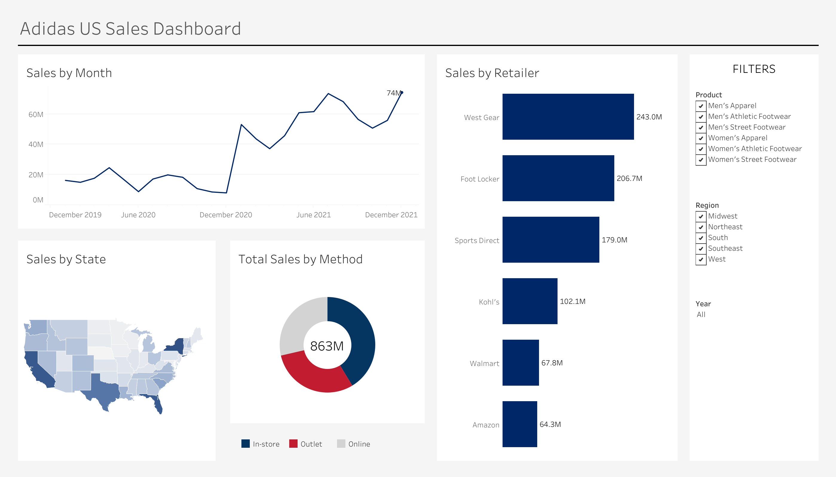 Data Portfolio – Data Analysis & Visualization